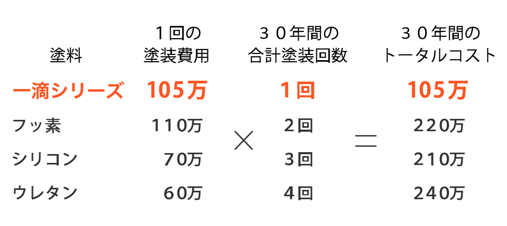 塗料のトータルコスト