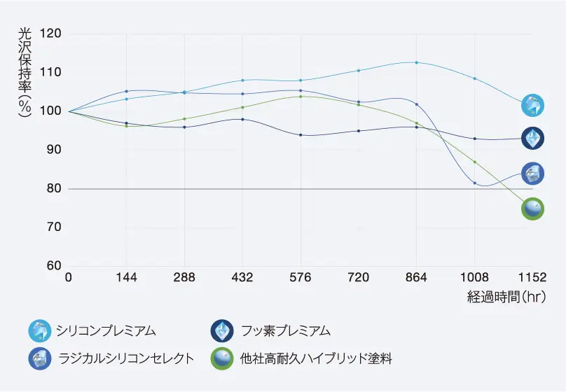 促進耐候性試験データ