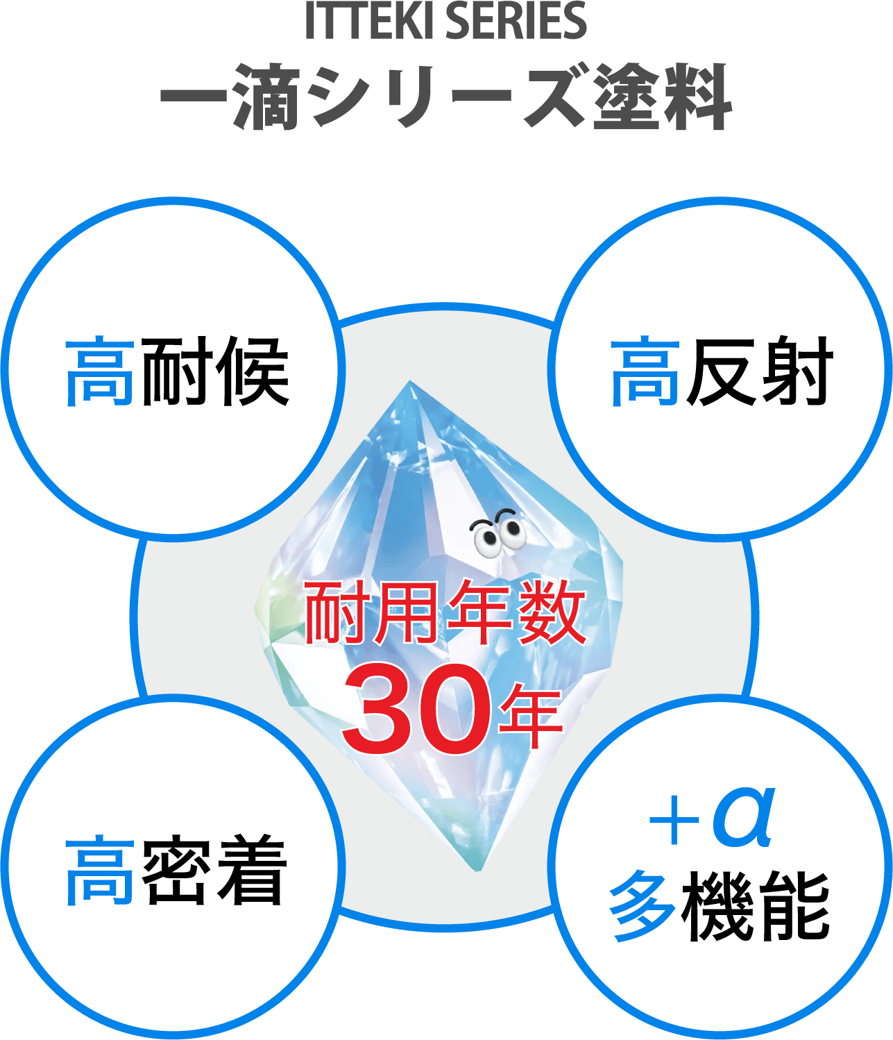 耐用年数30年の高機能塗料