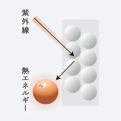 熱エネルギー変換