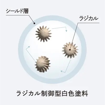 ラジカル制御型塗料